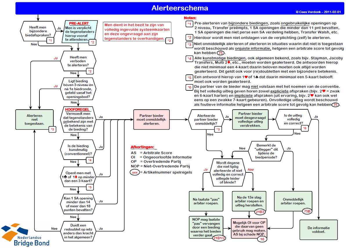 Alerteerschema (NBB)